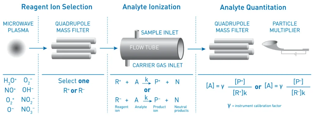 Selected Ion Flow Tube Mass Spectrometry (SIFT-MS): Principle, Components, and Applications in Environmental Analysis